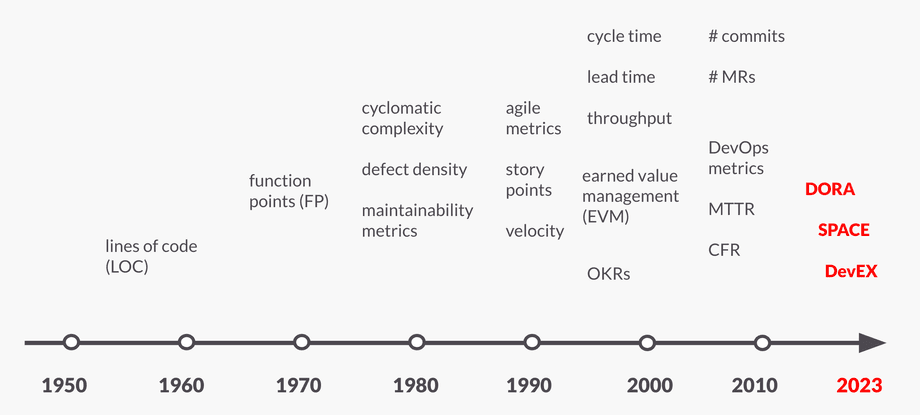 Productivity Metrics