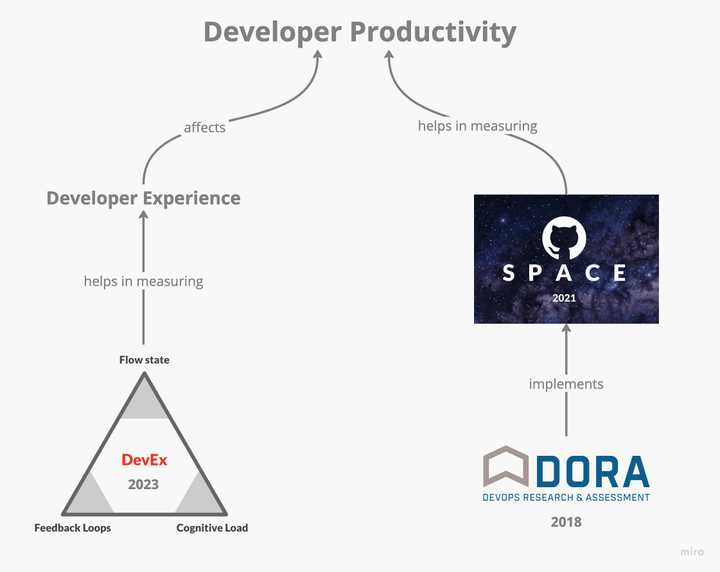 DORA, DevEx and SPACE