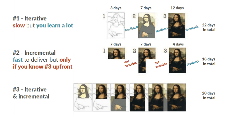 Incremental and iterative development approaches compared side by side