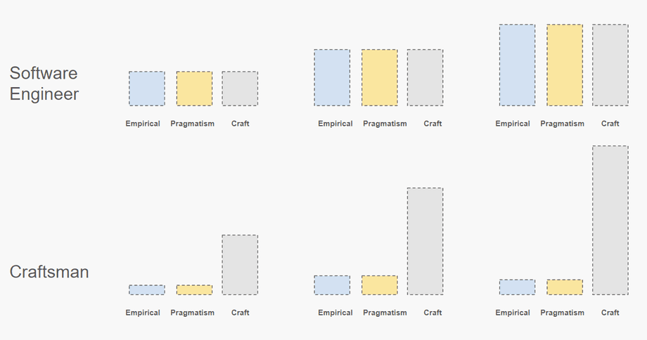 Comparison of craftsman vs software engineer skills and attributes