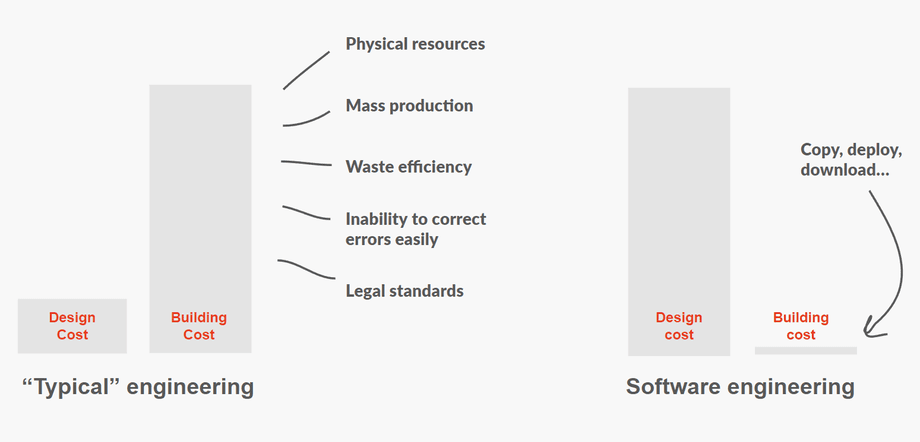 Comparison of typical engineering vs software engineering