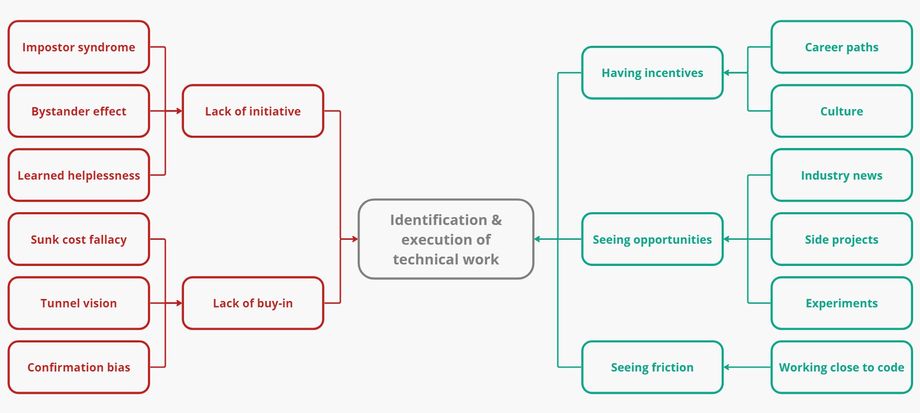 Negative and positive influences on technical work identification