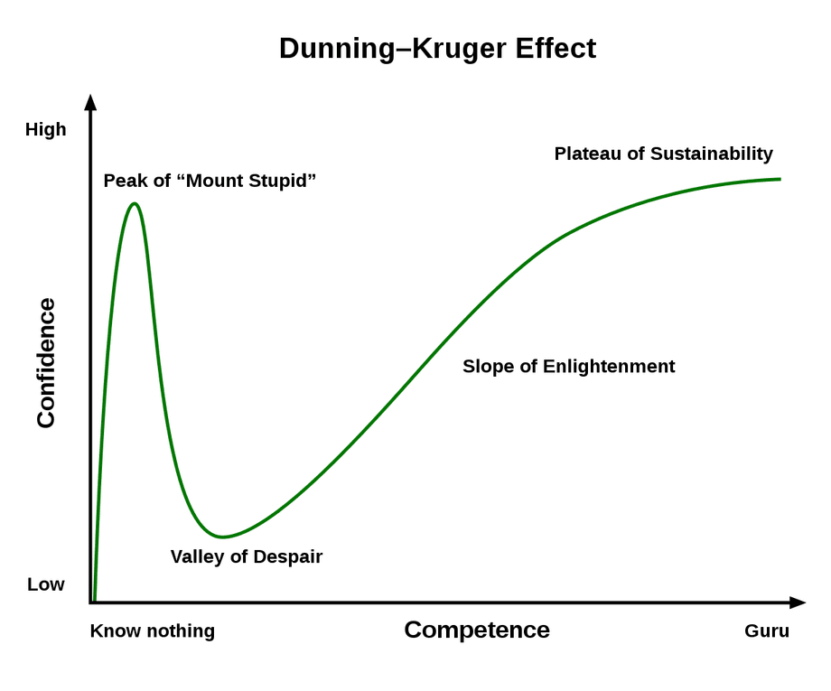 Dunning-Kruger effect