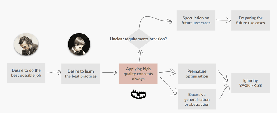 Trap - applying the same quality standards for every type of project regardless of context