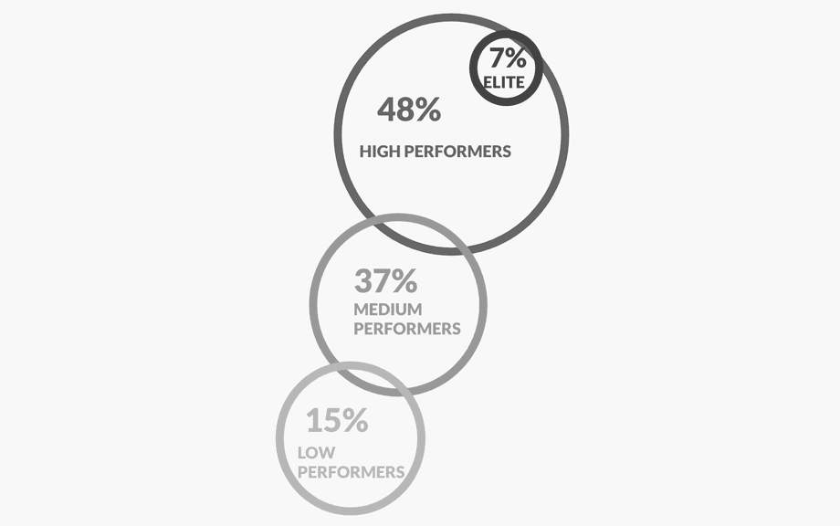 Performers distribution