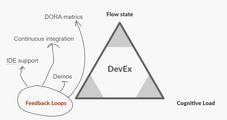 Feedback loops as part of the DevEx triangle showing how fast feedback improves developer experience